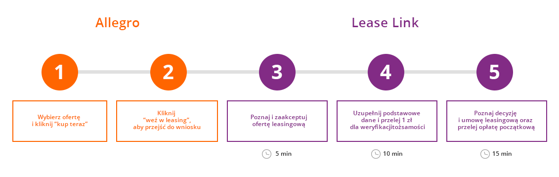 leaselink krok po kroku