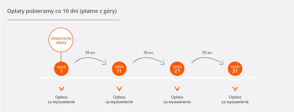 Oplaty I Prowizje Poznaj Szczegoly Oplaty Dla Sprzedajacych Allegro